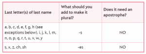 Guide to pluralizing last names